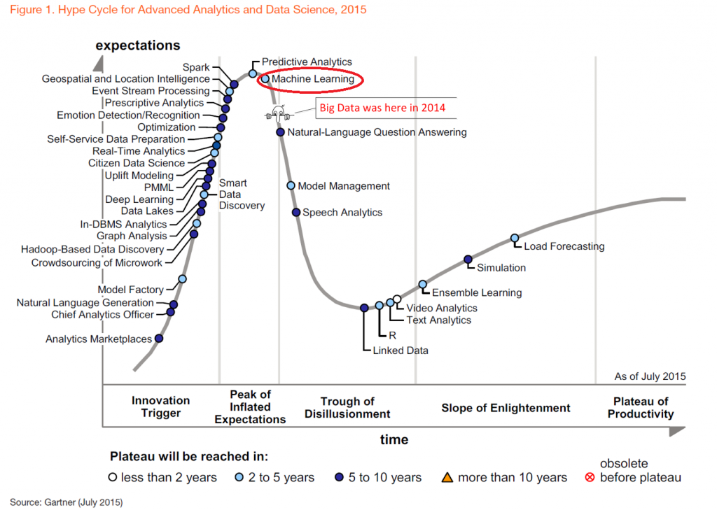 HypecycleadvancedanalyticsGartner2015annotated